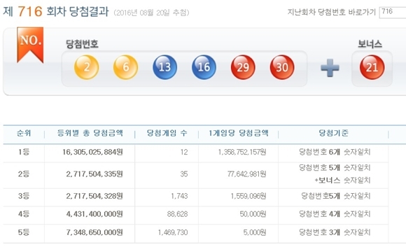 로또 716회 1등 당첨번호. 출처=나눔로또 홈페이지 캡처