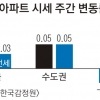 서울 매매가 0.09%↑·지방 0.03%↓