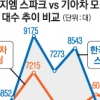 ‘모닝’ 연말 풀체인지…경차 1위 탈환 겨냥
