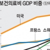 GDP 11.2%가 의료비로… 허리 휘는 日