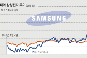 개미는 맛도 못 보는 ‘그림의 떡’ 삼성전자