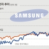 개미는 맛도 못 보는 ‘그림의 떡’ 삼성전자