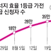 에너지 1등급 환급 신청 3주만에 37만명… 벌써 700억 ‘비상’