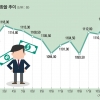 매력 남은 달러 투자… 1200원 되면 年 6.5% 수익
