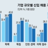대기업 80% 여전히 학점·어학 ‘스펙’ 본다