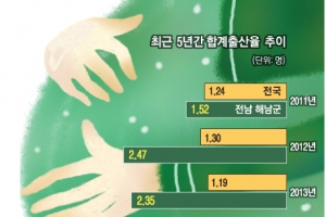 해남 ‘아기 울음’  4년째 1위 비결? 통 큰 지원 덕 !