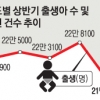 2~3년 뒤 ‘저출산 쇼크’ 우려