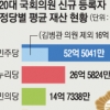 20대 신규등록 국회의원 10명 중 3명 직계 재산 신고 거부