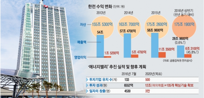 2014년 12월 전남 나주로 이전한 한전 본사 사옥. 한전 제공