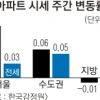서울 매매가 올해 최고 상승 폭