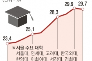 스펙·취업이 더 중허지, 10명 중 3명 코스모스 졸업