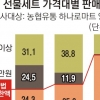 추석 농축산물 선물세트 79%가 5만원 미만
