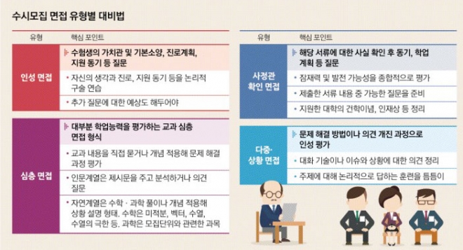 학생부종합전형에서 빼놓을 수 없는 게 바로 면접이다. 대학들은 적게는 20%에서 많게는 100%까지 면접을 반영한다. 자소서와 학생부에 드러나지 않은 질문에 대해 명확히 대답하고 자신감을 보인다면 좋은 점수를 받을 수 있다. 대학별 면접 정보를 미리 확인하고 준비하는 게 좋다. 면접 유형별 대비법을 알아본다. 김기중 기자 gjkim@seoul.co.kr