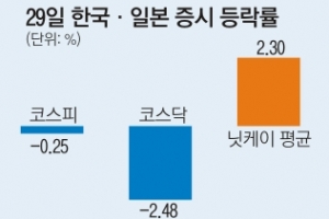 파랗게 질린 코스닥·빨갛게 타오른 닛케이…美 금리 인상 시그널에 엇갈린 한·일 증시