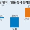 파랗게 질린 코스닥·빨갛게 타오른 닛케이…美 금리 인상 시그널에 엇갈린 한·일 증시