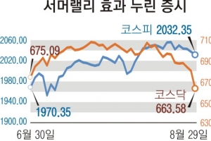 서머랠리 누린 증시, 추풍에 움츠러들까