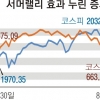 서머랠리 누린 증시, 추풍에 움츠러들까