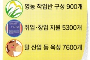 농업·식품분야 일자리 내년까지 1만3800개