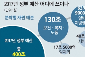 SOC 예산 8.2% 깎는 대신 일자리 창출에 10.7% 더 쓴다