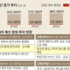 창업·직업훈련 5731억 늘려 산휴 급여 150만원으로 확대