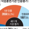 직업훈련기관 40% 인증 탈락