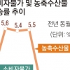 0.4%… 8월 소비자물가 상승률 16개월 만에 최저
