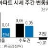 ‘8·25 대책’ 후 아파트값 상승폭 확대