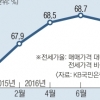 서울 주택 전세가율 5년 2개월 만에 하락