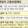 [생활정책 Q&A] 1년 이상 고용보험 자영업자 폐업 때 등급 따라 月77만~135만원 실업급여