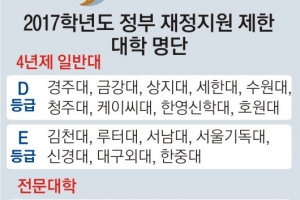 ‘부실’ 김천대 등 28개大 재정 지원 중단… 퇴출 수순