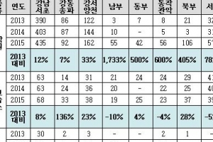 서울시내 컨설팅 학원,3년새 80% 급증