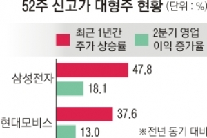 실적·성장성… 잘나가는 대형주 이유 있네