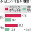 실적·성장성… 잘나가는 대형주 이유 있네