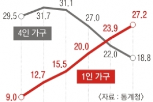 ‘나도 혼자 산다’ 가장 흔해진 ‘1인 가구’…작년 27.2%