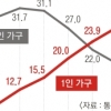 ‘나도 혼자 산다’ 가장 흔해진 ‘1인 가구’…작년 27.2%