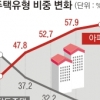 아파트 981만호… 전국 열 집 중 여섯 집꼴