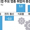 제조업 취업자 증가 금융위기 후 최저