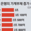 고삐 풀린 가계빚… 8월 은행권 8조 7000억 늘어 사상 최대