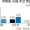 서울 강남권 10주 만에 최고 상승률