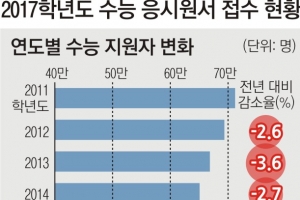 강남 절반은 재수? 올 수능 응시자 졸업생 비율 최고