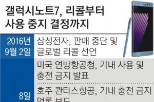 삼성전자, 갤노트7 사용중지 권고…정부, 기내사용·충전·수하물도 금지