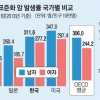 내년부터 8000명 폐암 무료 검진