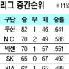 [프로야구] 추석 연휴 5위 전쟁