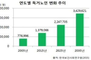 5시간당 한명 꼴로 고독사