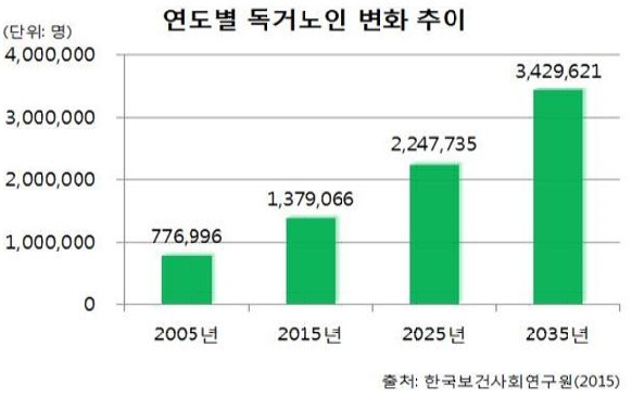 연도별 독거노인 변화추이. 자료 : 한국보건사회연구원
