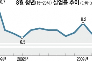 8월 청년실업 외환위기 이후 최악