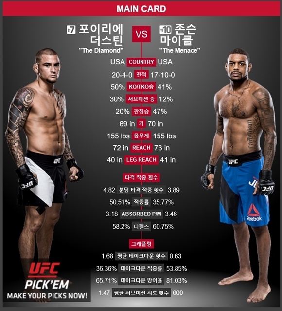 UFC 포이리에 vs 존슨. 출처=UFC 홈페이지 화면 캡처