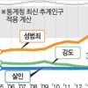 외국인범죄 年 3만 8674명… 살인·성폭력 등 강력범 절반 넘어