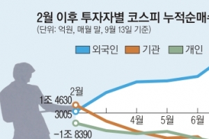 외국인 “BUY” 기관·개인 “BYE ” 박스피 2000선 힘겨루기 승자는?