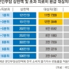 큰돈 드는 치료 걱정 없는 ‘안전장치’ 본인부담상한제
